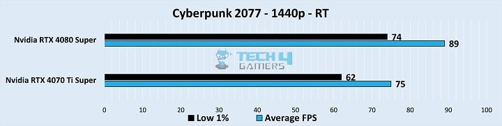 RTX 4080 Super vs RTX 4070 Ti Super