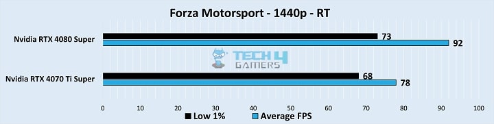 RTX 4080 Super vs RTX 4070 Ti Super