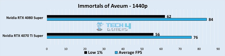 RTX 4080 Super vs RTX 4070 Ti Super