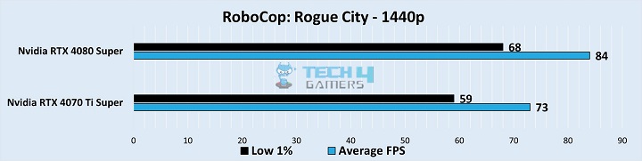 RTX 4080 Super vs RTX 4070 Ti Super