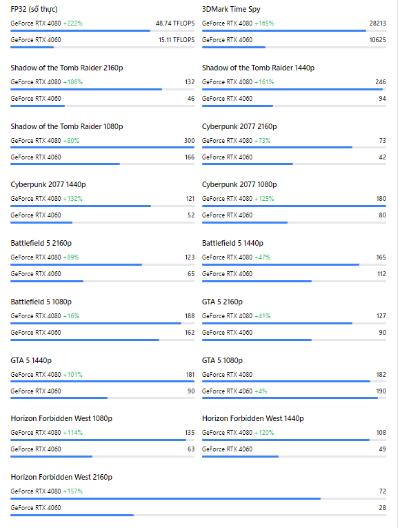 So sánh RTX 4060 vs RTX 4080