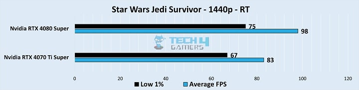 RTX 4080 Super vs RTX 4070 Ti Super