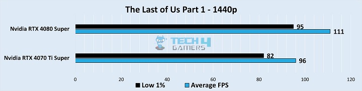 RTX 4080 Super vs RTX 4070 Ti Super