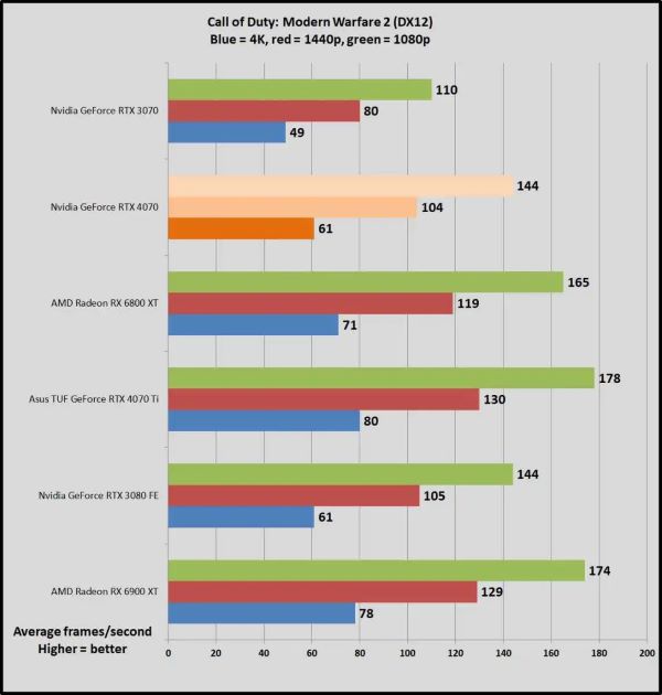 RX 6800 XT vs RTX 4070: So sánh hiệu năng chơi game