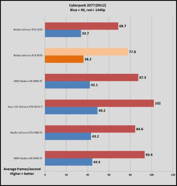 RX 6800 XT vs RTX 4070: So sánh hiệu năng chơi game