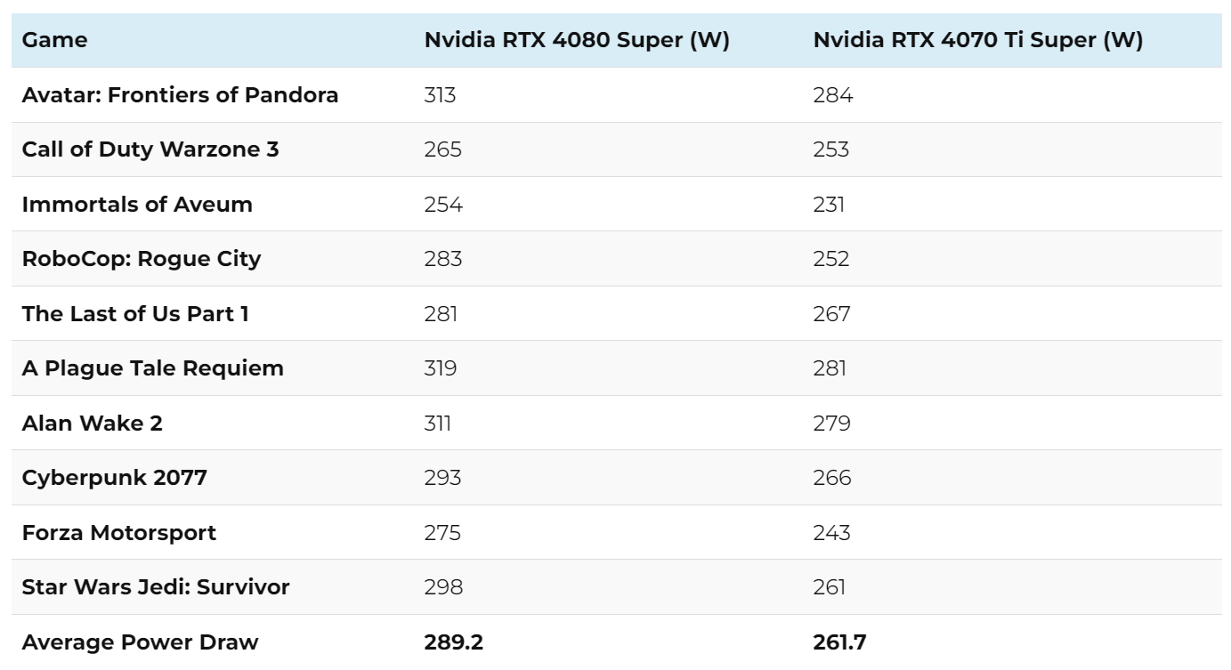 RTX 4080 Super vs RTX 4070 Ti Super