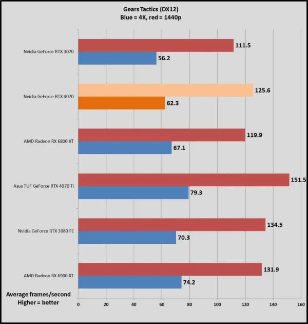 RX 6800 XT vs RTX 4070: So sánh hiệu năng chơi game