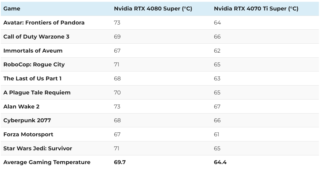 RTX 4080 Super vs RTX 4070 Ti Super