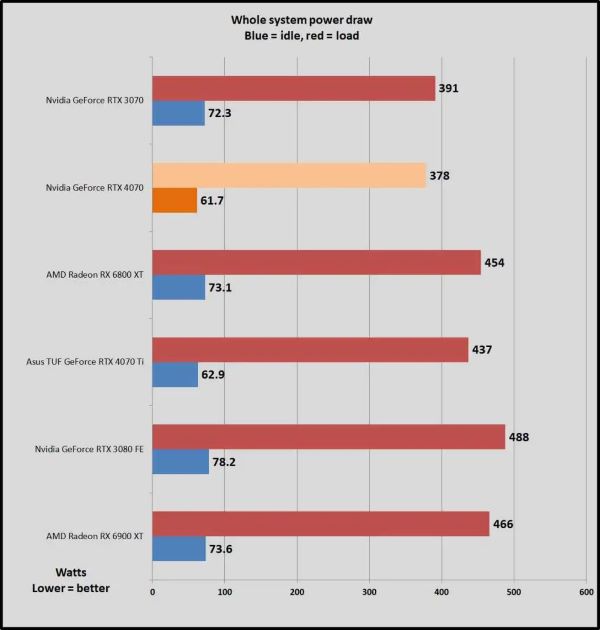 RX 6800 XT vs RTX 4070: So sánh hiệu năng chơi game