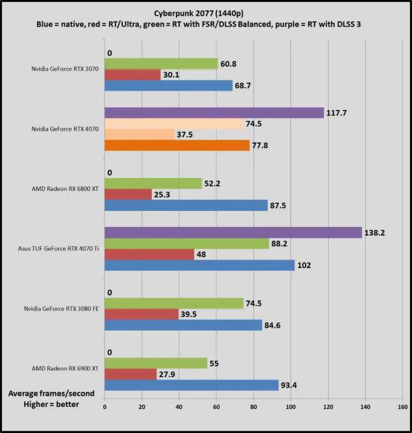 RX 6800 XT vs RTX 4070: So sánh hiệu năng chơi game