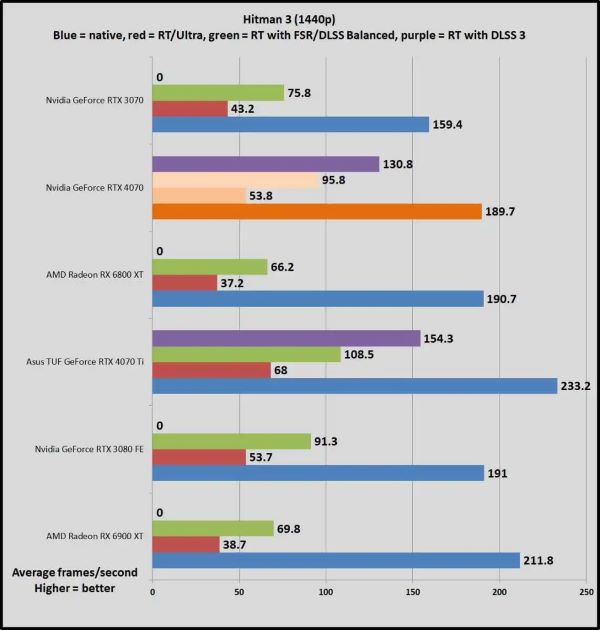 RX 6800 XT vs RTX 4070: So sánh hiệu năng chơi game