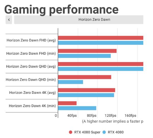 So sánh RTX 4080 Super vs RTX 4080: Có nên nâng cấp?