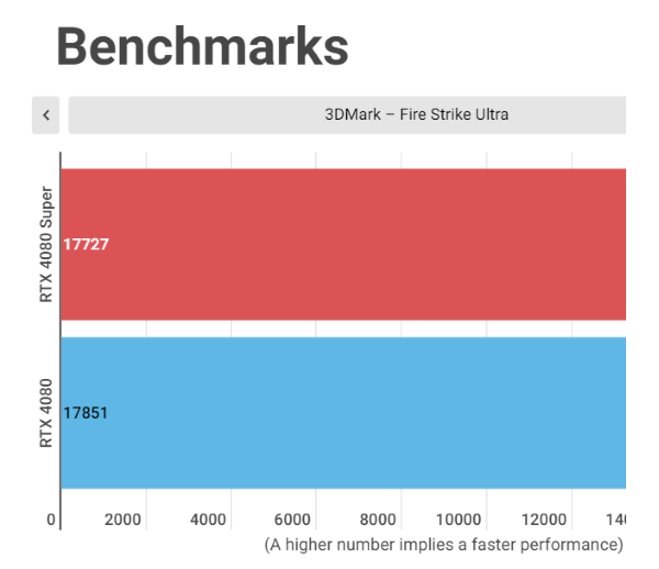 So sánh RTX 4080 Super vs RTX 4080: Có nên nâng cấp?