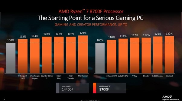 Hiệu năng Ryzen 7 8700F