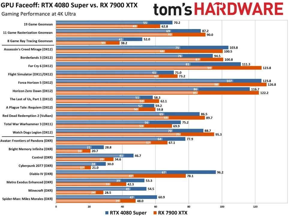 So sánh hiệu năng RTX 4080 Super vs RX 7900 XTX