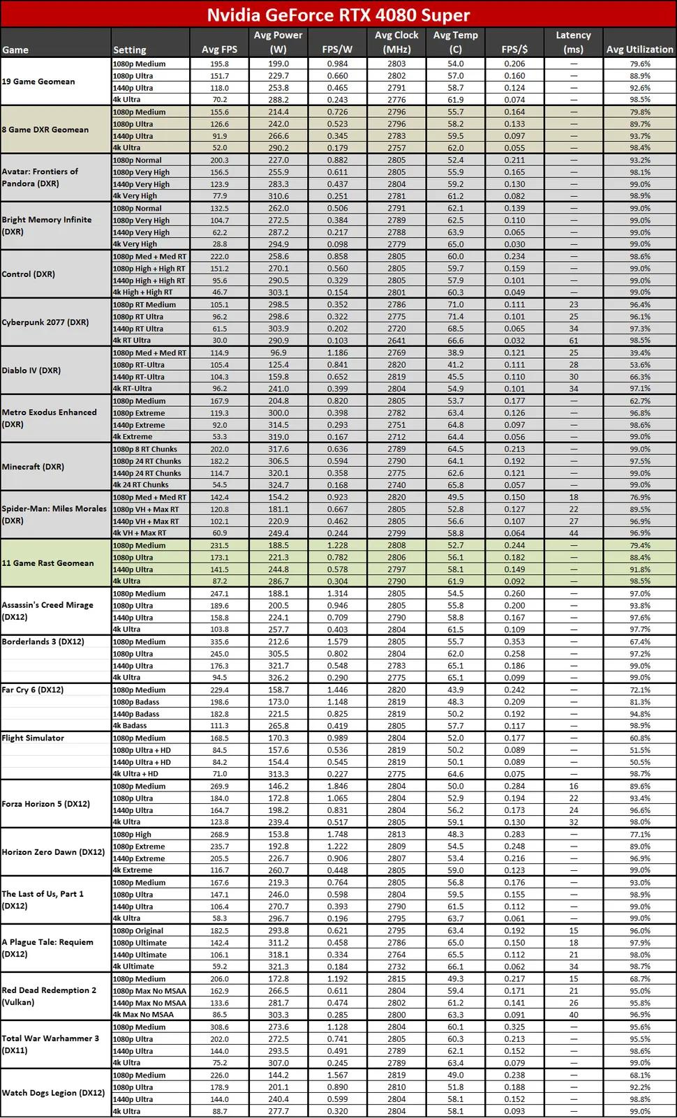 So sánh hiệu năng RTX 4080 Super vs RX 7900 XTX