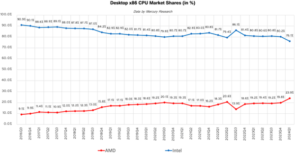 thị phần cpu amd theo từng năm