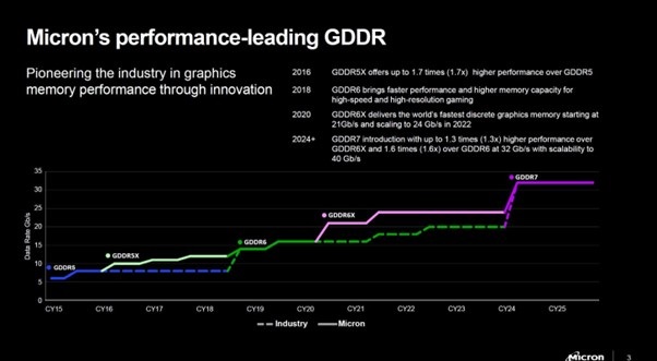 Tốc độ bộ nhớ GDDR7