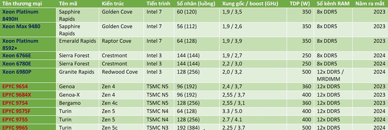 AMD EPYC 9005 đã lên ngôi vương hiệu năng server chỉ sau 2 tuần ra mắt 