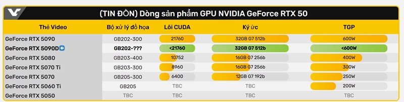 Thông số kỹ thuật RTX 5090d