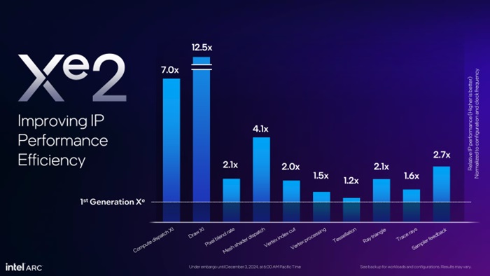 Intel Arc Battlemage B580 ra mắt lần lượt là 249 đô la Mỹ và B570 10 GB có giá 219 đô la Mỹ: Ray tracing khỏe hơn nhưng có vẻ rẻ hơn RTX 4060