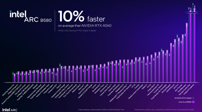 Intel Arc Battlemage B580 ra mắt lần lượt là 249 đô la Mỹ và B570 10 GB có giá 219 đô la Mỹ: Ray tracing khỏe hơn nhưng có vẻ rẻ hơn RTX 4060