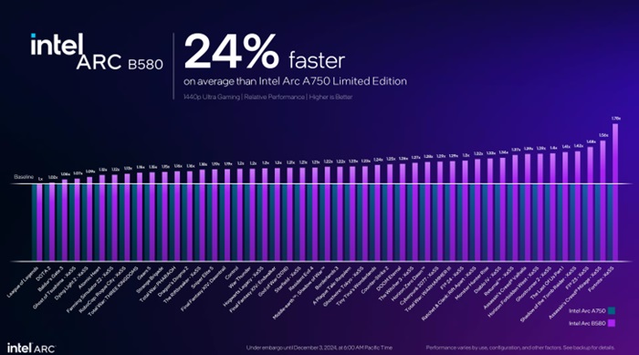 Intel Arc Battlemage B580 ra mắt lần lượt là 249 đô la Mỹ và B570 10 GB có giá 219 đô la Mỹ: Ray tracing khỏe hơn nhưng có vẻ rẻ hơn RTX 4060