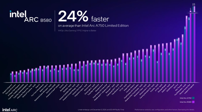 Intel Arc Battlemage B580 ra mắt lần lượt là 249 đô la Mỹ và B570 10 GB có giá 219 đô la Mỹ: Ray tracing khỏe hơn nhưng có vẻ rẻ hơn RTX 4060