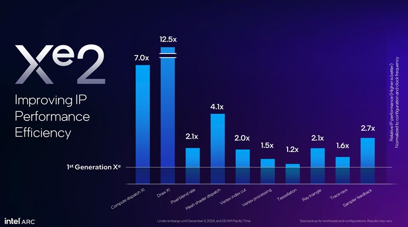 Intel Arc B580 đang được bán rất chạy vì giá “ quá hời ” 