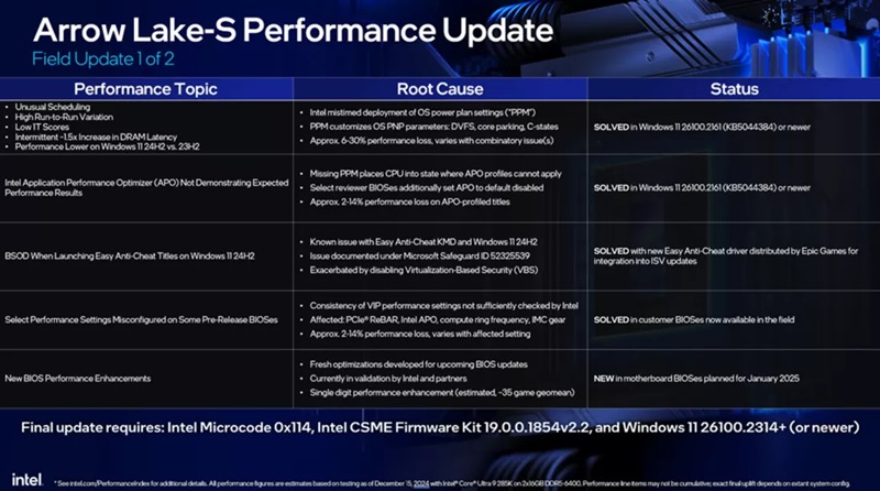 Intel xác định và đã có cách khắc phục các vấn đề hiệu năng trên CPU Core Ultra 200S cho Desktop