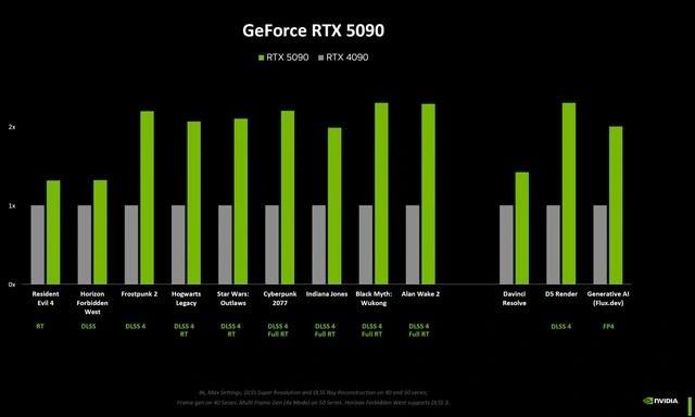 RTX 5090 với RTX 4090