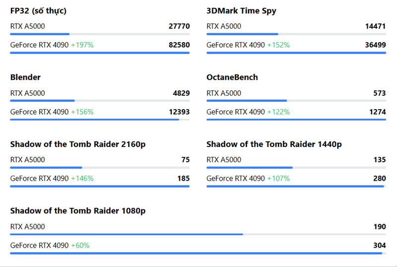 RTX A5000 vs RTX 4090: GPU nào có hiệu suất tốt hơn?