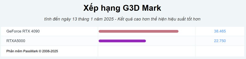 RTX A5000 vs RTX 4090: GPU nào có hiệu suất tốt hơn?