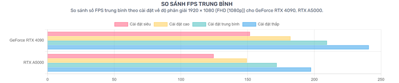 RTX A5000 vs RTX 4090: GPU nào có hiệu suất tốt hơn?