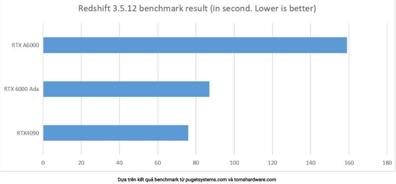 RTX A6000 vs RTX 4090: GPU nào dành cho nhà sáng tạo nội dung?