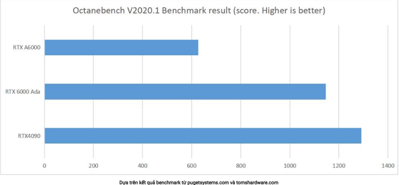 RTX A6000 vs RTX 4090: GPU nào dành cho nhà sáng tạo nội dung?