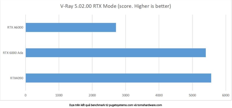 RTX A6000 vs RTX 4090: GPU nào dành cho nhà sáng tạo nội dung?