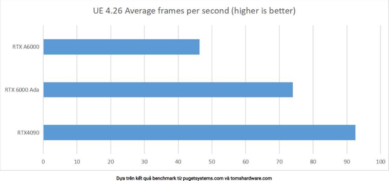 RTX A6000 vs RTX 4090: GPU nào dành cho nhà sáng tạo nội dung?