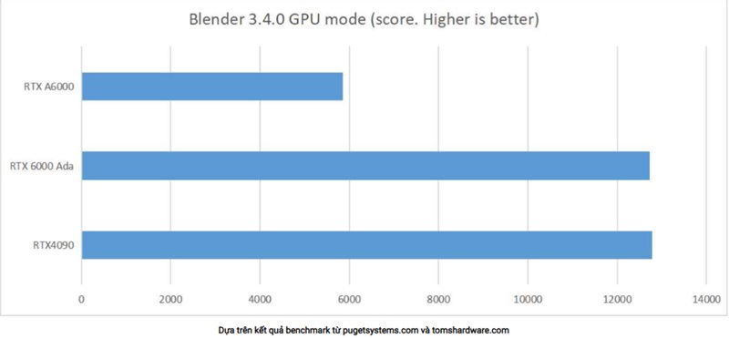 RTX A6000 vs RTX 4090: GPU nào dành cho nhà sáng tạo nội dung?