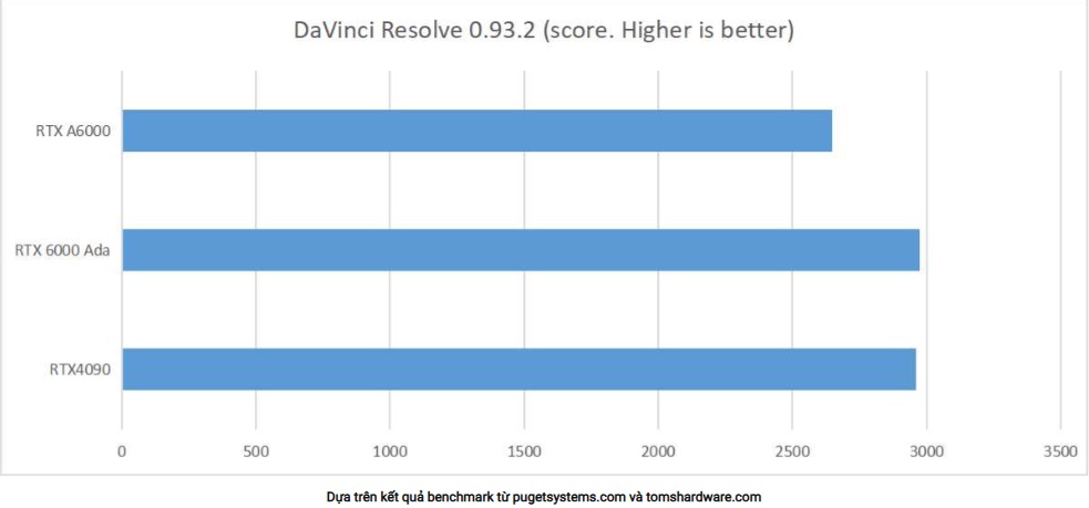 RTX A6000 vs RTX 4090: GPU nào dành cho nhà sáng tạo nội dung?