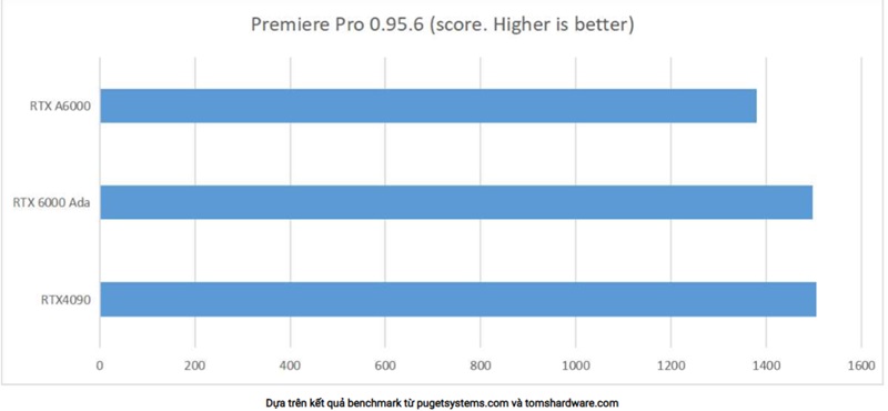 RTX A6000 vs RTX 4090: GPU nào dành cho nhà sáng tạo nội dung?