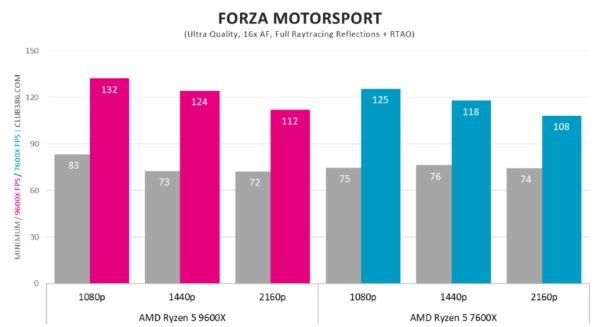 AMD Ryzen 5 9600X vs Ryzen 5 7600X 