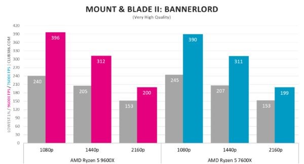 AMD Ryzen 5 9600X vs Ryzen 5 7600X 