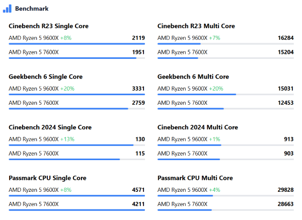 AMD Ryzen 5 9600X vs Ryzen 5 7600X 