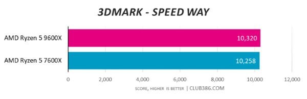 AMD Ryzen 5 9600X vs Ryzen 5 7600X 