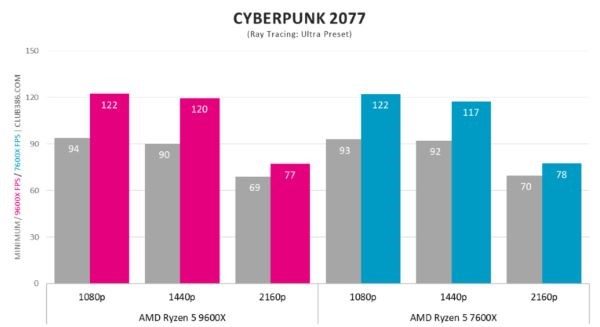 AMD Ryzen 5 9600X vs Ryzen 5 7600X 