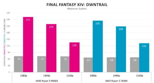 AMD Ryzen 5 9600X vs Ryzen 5 7600X 