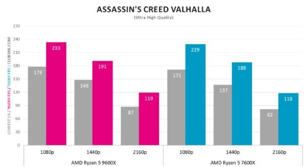 AMD Ryzen 5 9600X vs Ryzen 5 7600X 