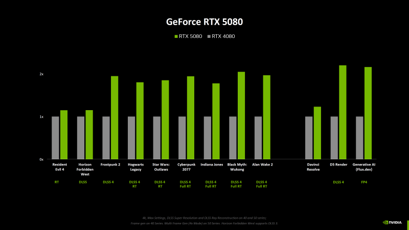 RTX 4080 vs RTX 5080