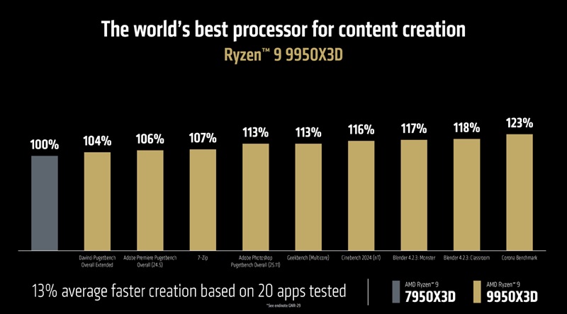 AMD Ryzen 7950X3D và 9950X3D